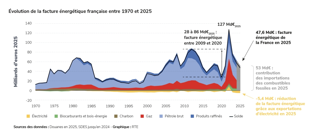 Évolution de la facture énergétique française entre 1970 et 2025