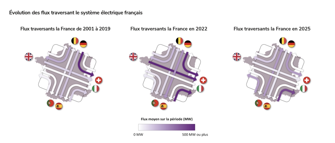 Évolution des flux traversant le système électrique français