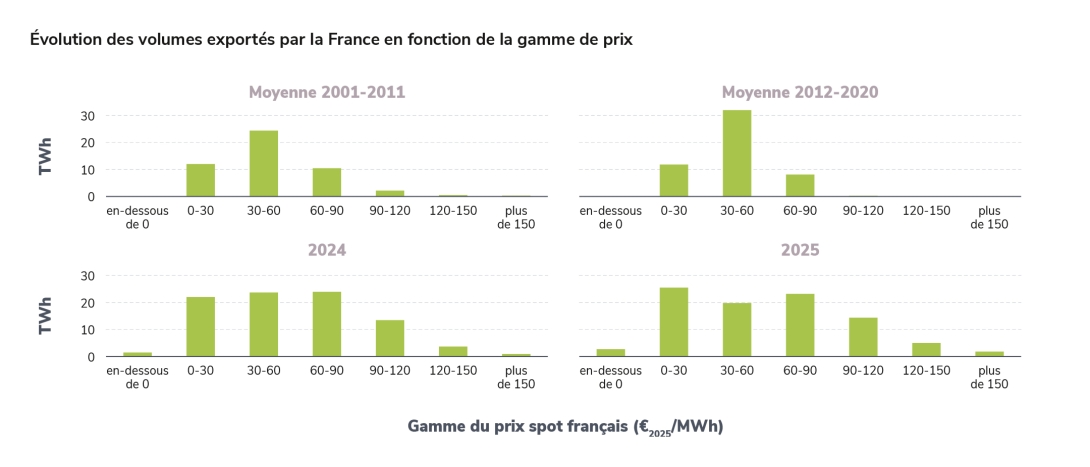 Évolution des volumes exportés par la France en fonction de la gamme de prix