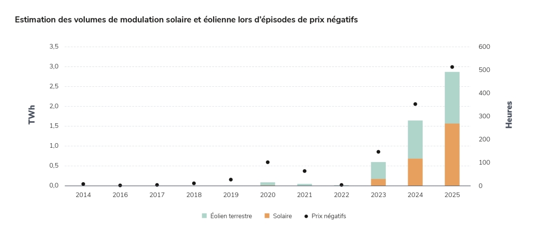 Estimation des volumes de modulation solaire et éolienne lors d’épisodes de prix négatifs