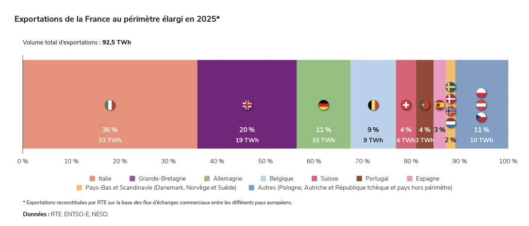 Exportations de la France au périmètre élargi en 2025