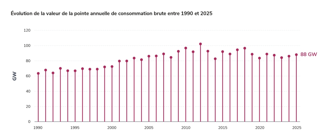 Évolution de la valeur de la pointe annuelle de consommation brute entre 1990 et 2025