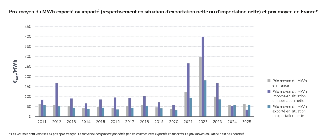 Prix moyen du MWh exporté ou importé (respectivement en situation d’exportation nette ou d’importation nette) et prix moyen en France
