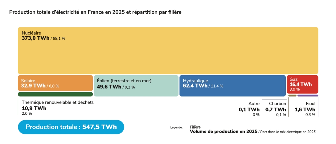 Production totale d’électricité en France en 2025 et répartition par filière