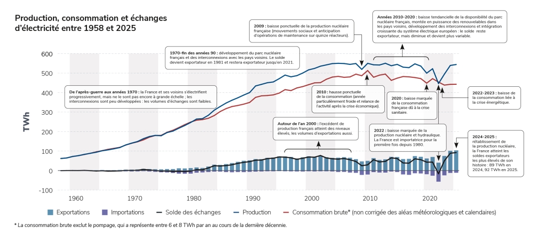 Production, consommation et échanges d’électricité entre 1958 et 2025
