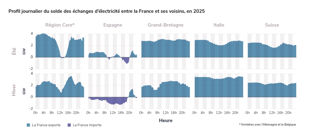 Profil journalier du solde des échanges d’électricité entre la France et ses voisins, en 2025