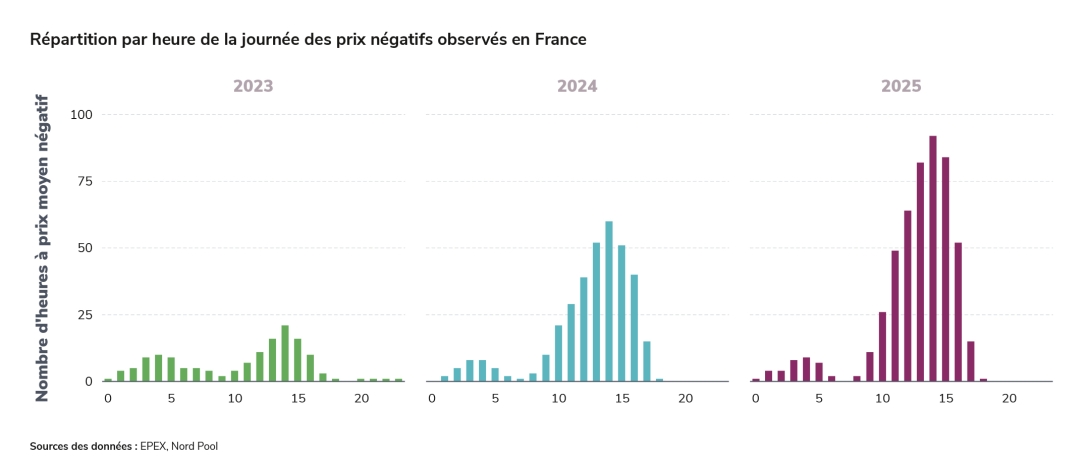 Répartition par heure de la journée des prix négatifs observés en France