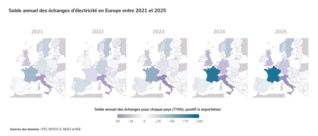 Solde annuel des échanges d’électricité en Europe entre 2021 et 2025