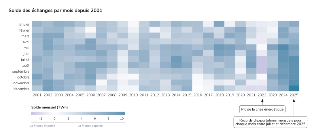 Solde des échanges par mois depuis 2001