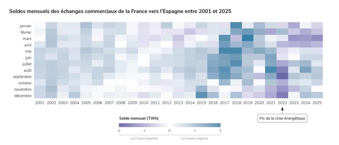 Soldes mensuels des échanges commerciaux de la France vers l’Espagne entre 2001 et 2025