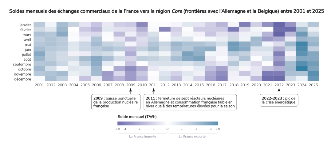 Soldes mensuels des échanges commerciaux de la France vers la région Core (frontières avec l’Allemagne et la Belgique) entre 2001 et 2025