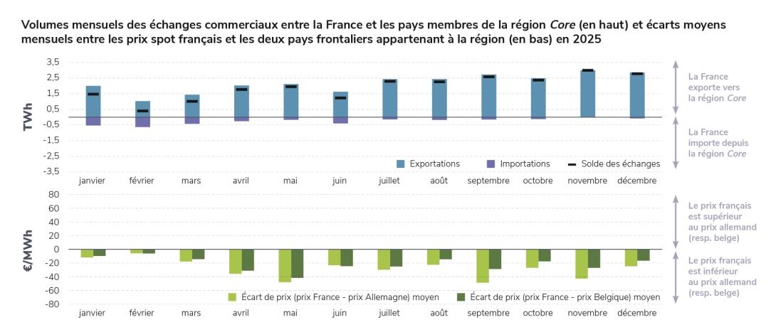 Volumes mensuels des échanges commerciaux entre la France et les pays membres de la région Core (en haut) et écarts moyens mensuels entre les prix spot français et les deux pays frontaliers appartenant à la région (en bas) en 2025