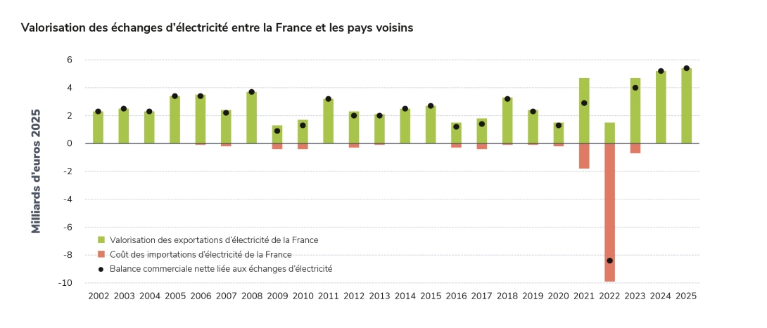 Valorisation des échanges d’électricité entre la France et les pays voisins
