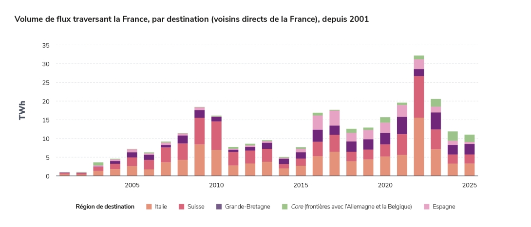 Volume de flux traversant la France, par destination (voisins directs de la France), depuis 2001