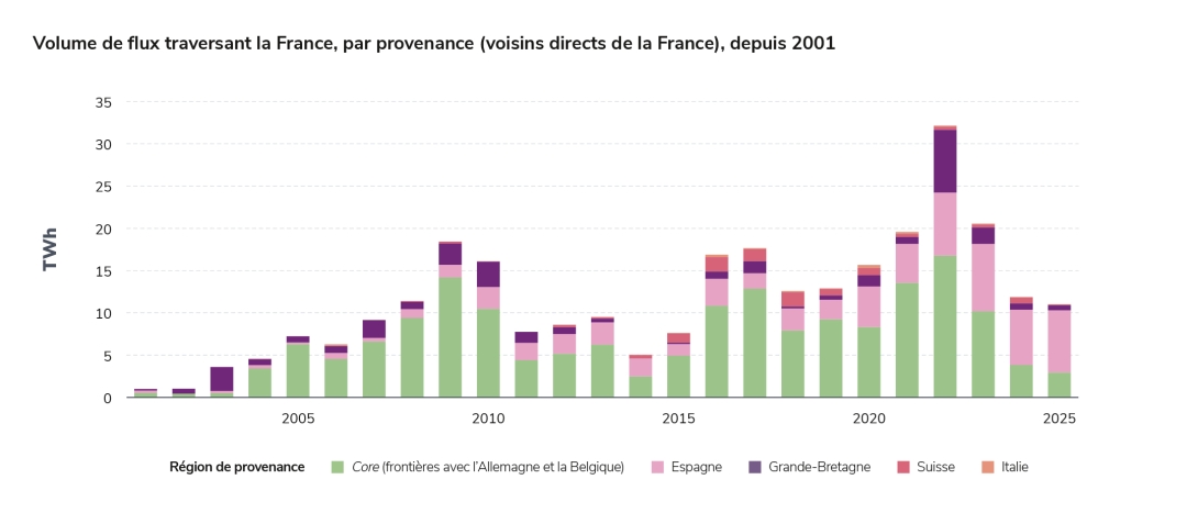 Volume de flux traversant la France, par provenance (voisins directs de la France), depuis 2001