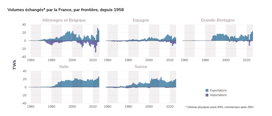 Volumes échangés* par la France, par frontière, depuis 1958