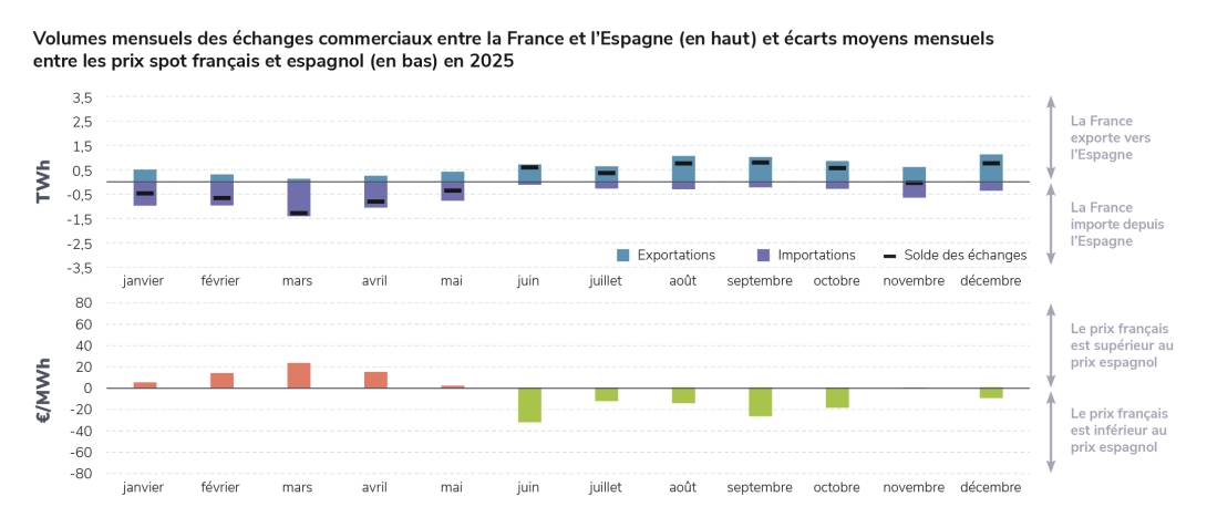 Volumes mensuels des échanges commerciaux entre la France et l’Espagne (en haut) et écarts moyens mensuels entre les prix spot français et espagnol (en bas) en 2025