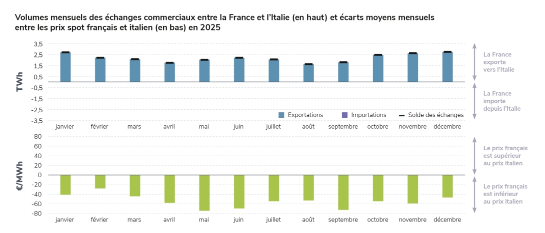 Volumes mensuels des échanges commerciaux entre la France et l’Italie (en haut) et écarts moyens mensuels entre les prix spot français et italien (en bas) en 2025