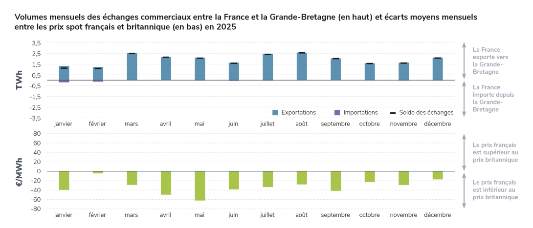 Volumes mensuels des échanges commerciaux entre la France et la Grande-Bretagne (en haut) et écarts moyens mensuels entre les prix spot français et britannique (en bas) en 2025