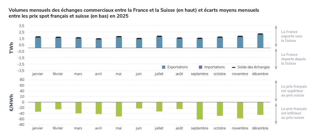 Volumes mensuels des échanges commerciaux entre la France et la Suisse (en haut) et écarts moyens mensuels entre les prix spot français et suisse (en bas) en 2025