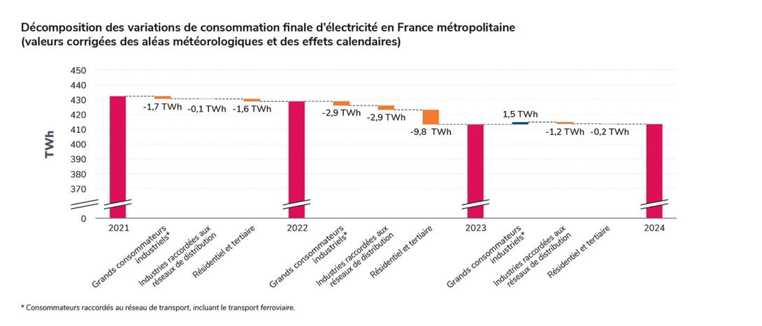 Décomposition des variations de consommation finale d’électricité en France métropolitaine  (valeurs corrigées des aléas météorologiques et des effets calendaires)