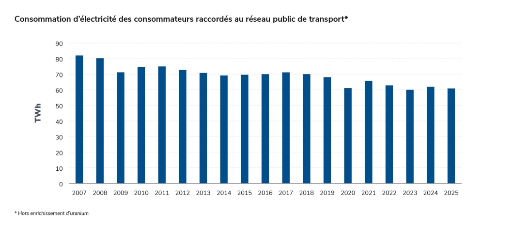 Consommation d’électricité des consommateurs raccordés au réseau public de transport