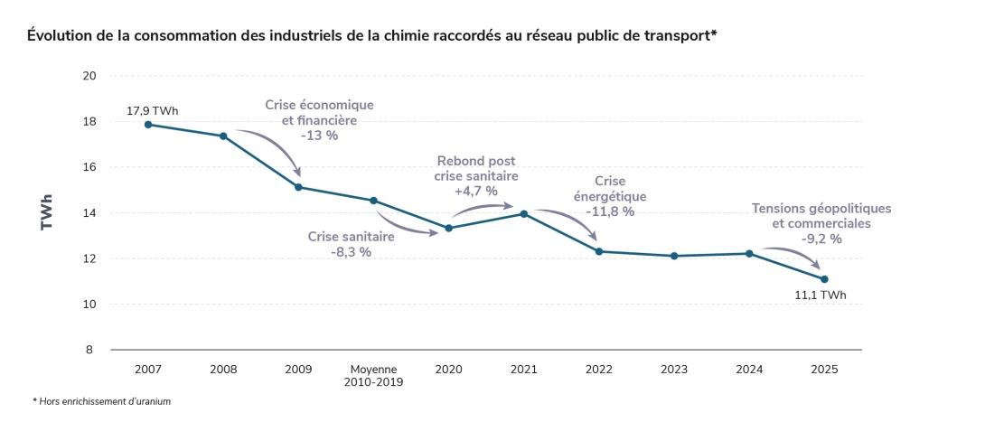 Évolution de la consommation des industriels de la chimie raccordés au réseau public de transport hors enrichissement d'uranium