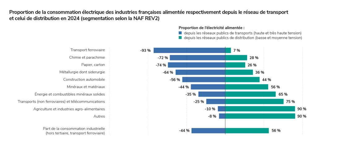 Proportion de la consommation électrique des industries françaises alimentée respectivement depuis le réseau de transport et celui de distribution en 2024 (segmentation selon la NAF REV2)