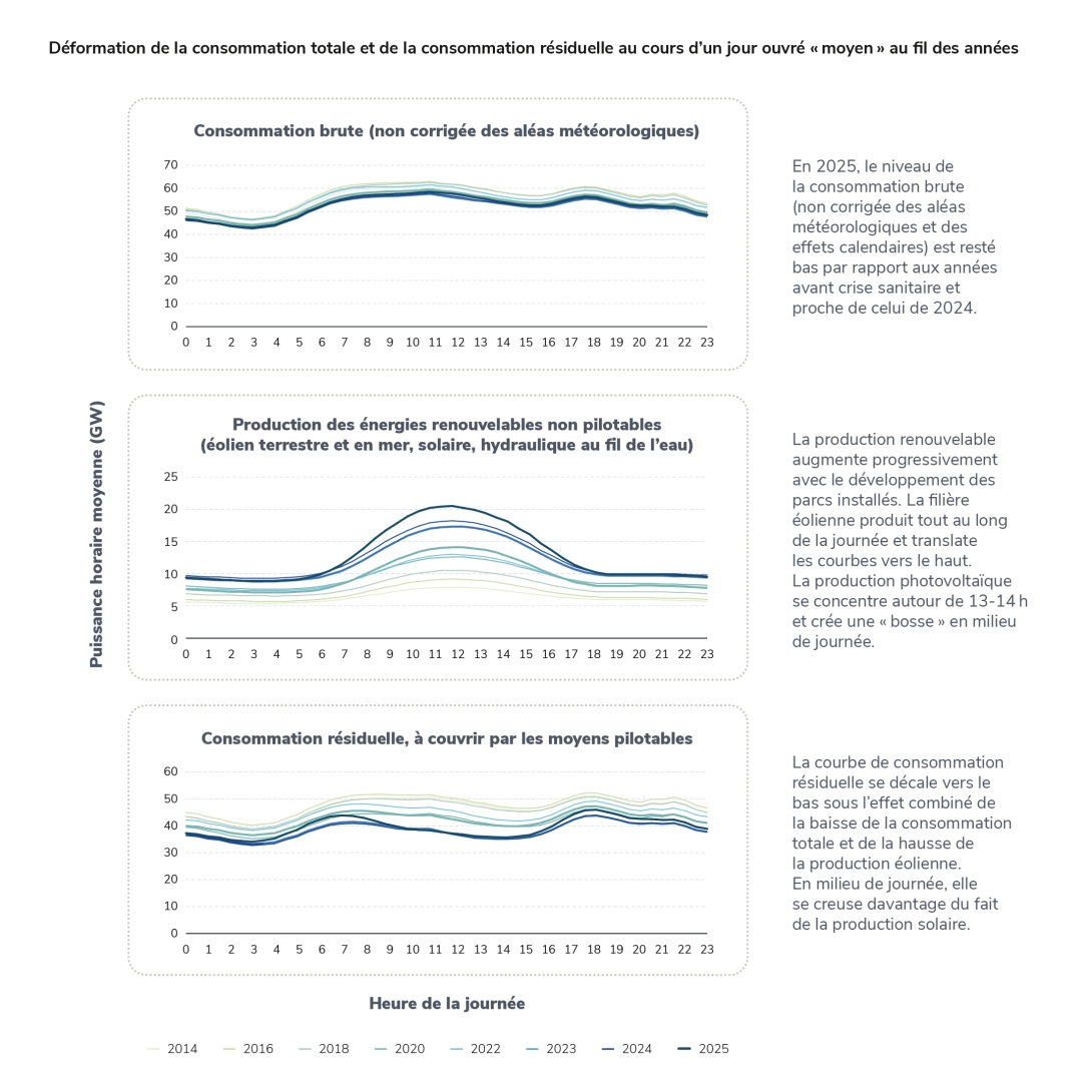 Déformation de la consommation totale et de la consommation résiduelle au cours d’un jour ouvré « moyen » au fil des années