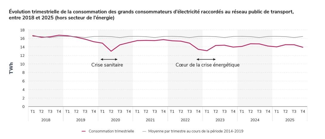 Évolution trimestrielle de la consommation des grands consommateurs d’électricité raccordés au réseau public de transport, entre 2018 et 2025 (hors secteur de l’énergie)