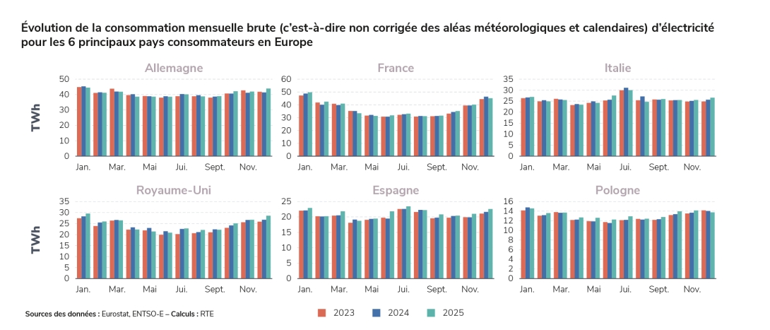 Figure 3 - Evolution de la consommation mensuelle brute d'électricité pour les 6 principaux pays consommateurs européens 