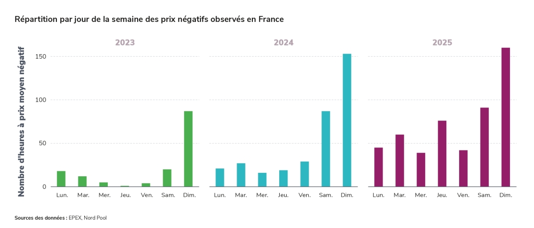 NegParSemaine