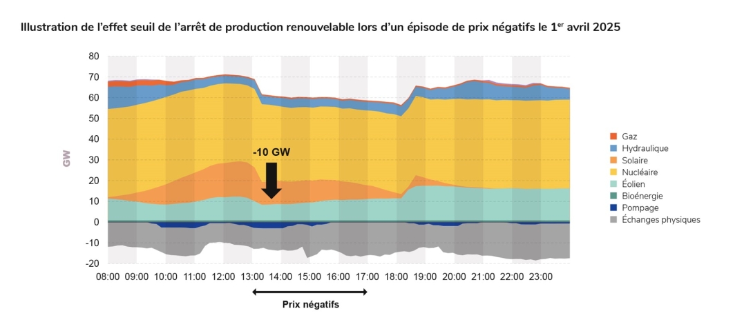 Figure 3.17 - Illustration de l’effet seuil de l’arrêt de production renouvelable lors d’un épisode de prix négatifs le 1er avril 2025