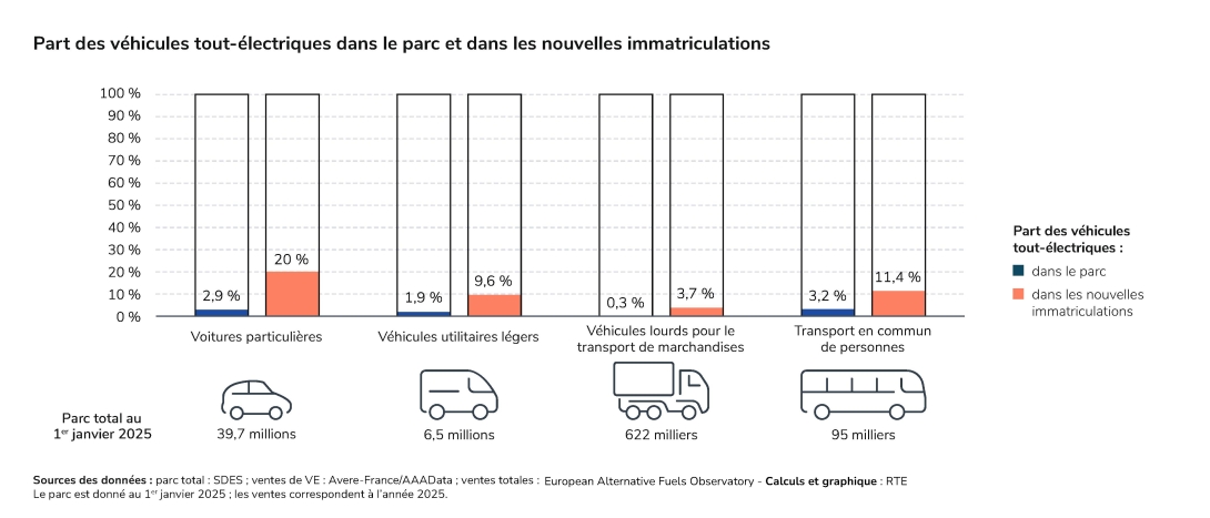 Part des véhicules tout-électriques dans le parc et dans les nouvelles immatriculations