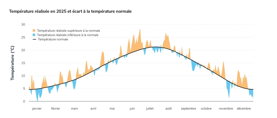 Température réalisée en 2025 et écart à la température normale