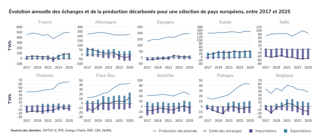 Évolution annuelle des échanges et de la production décarbonée pour une sélection de pays européens, entre 2017 et 2025