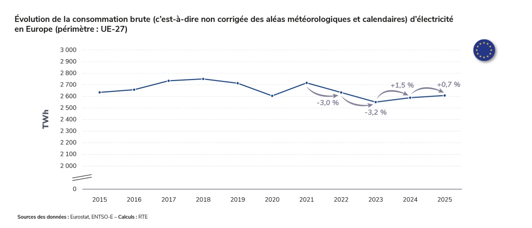 Évolution de la consommation brute (c’est-à-dire non corrigée des aléas météorologiques et calendaires) d’électricité en Europe