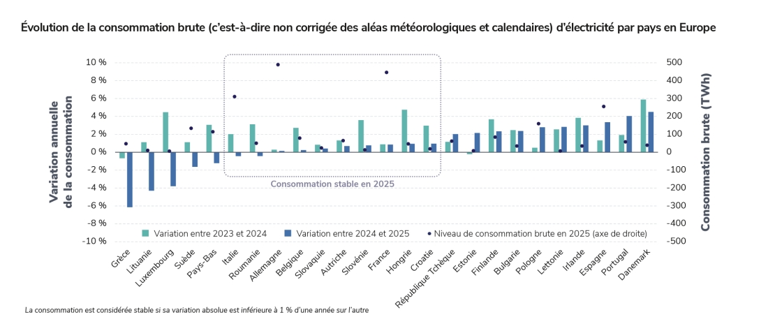 Évolution de la consommation brute (c’est-à-dire non corrigée des aléas météorologiques et calendaires) d’électricité par pays en Europe