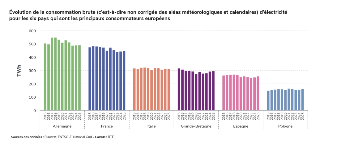 Évolution de la consommation brute (c’est-à-dire non corrigée des aléas météorologiques et calendaires) d’électricité pour les six pays qui sont les principaux consommateurs européens