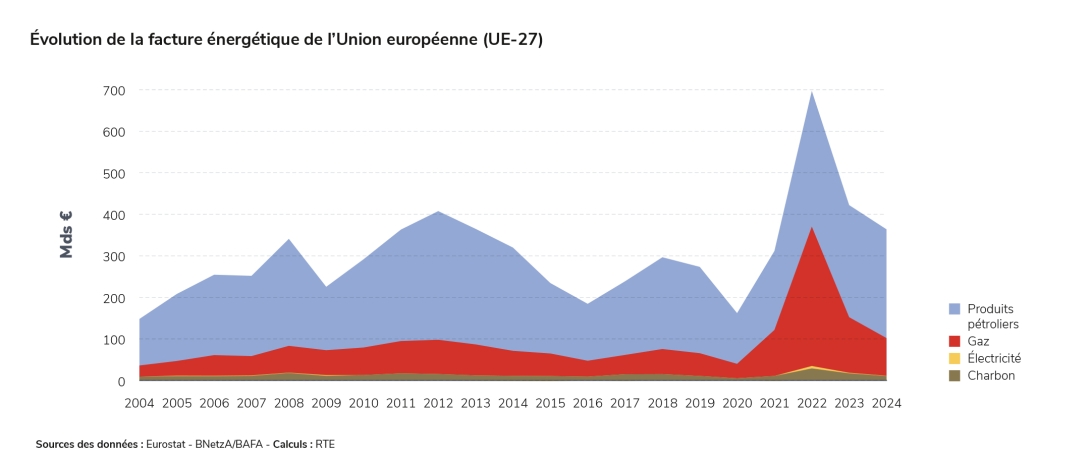 Évolution de la facture énergétique de l’Union européenne (UE-27)