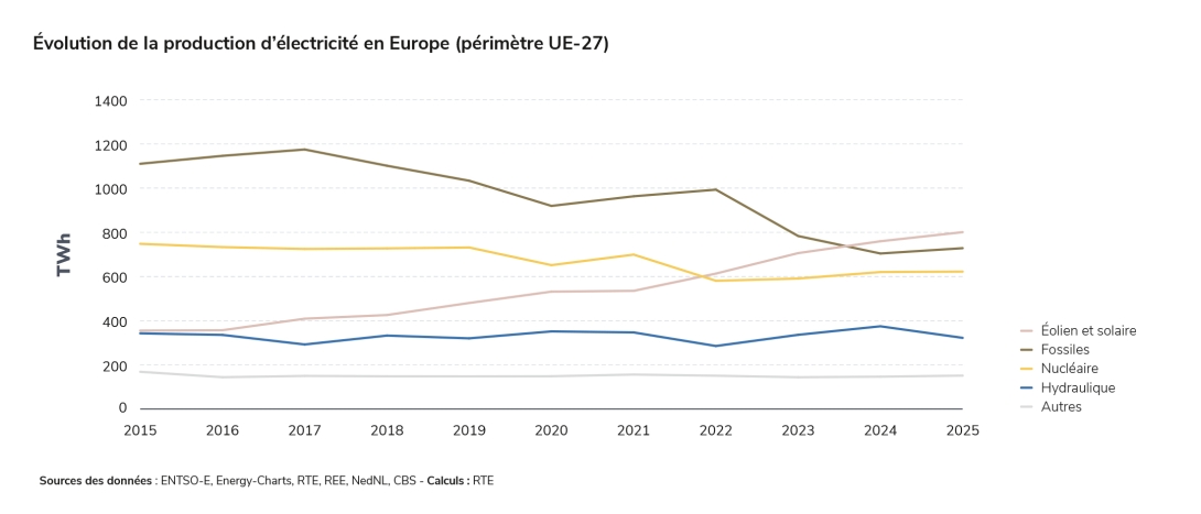 Évolution de la production d’électricité en Europe (périmètre UE-27) 2