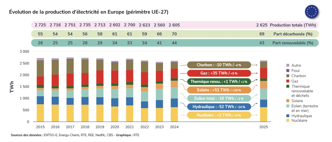 Évolution de la production d’électricité en Europe (périmètre UE-27)