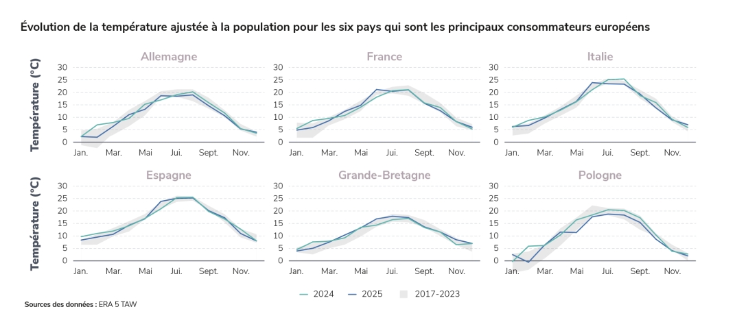 Évolution de la température ajustée à la population pour les six pays qui sont les principaux consommateurs européens