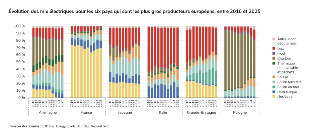 Évolution des mix électriques pour les six pays qui sont les plus gros producteurs européens, entre 2016 et 2025