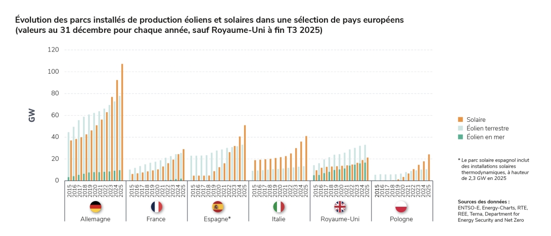 Évolution des parcs installés de production éoliens et solaires dans une sélection de pays européens (valeurs au 31 décembre pour chaque année, sauf Royaume-Uni à fin T3 2025)