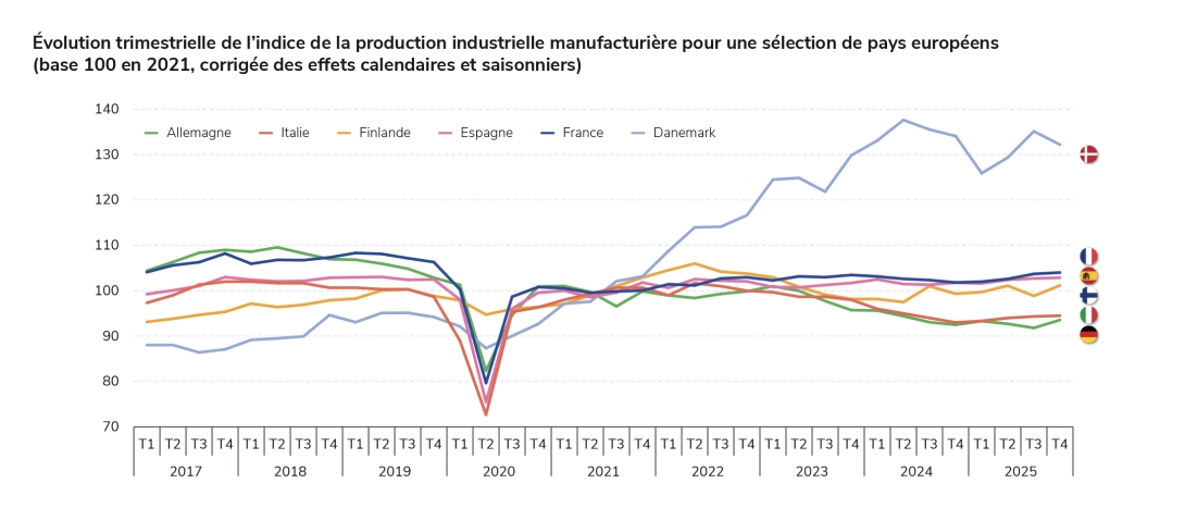 Évolution trimestrielle de l’indice de la production industrielle manufacturière pour une sélection de pays européens (base 100 en 2021, corrigée des effets calendaires et saisonniers)