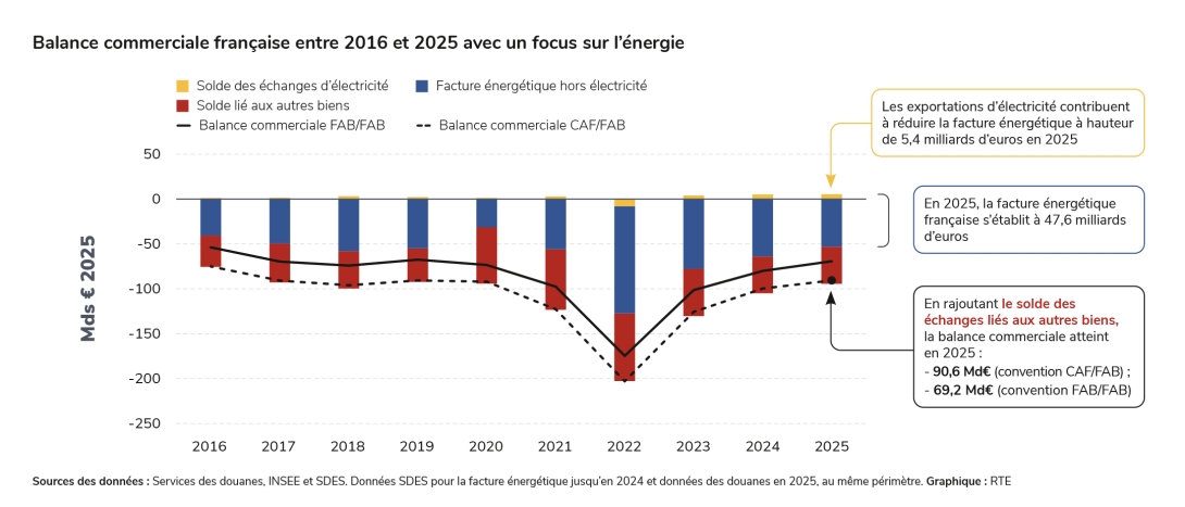 Balance commerciale française entre 2016 et 2025 avec un focus sur l’énergie