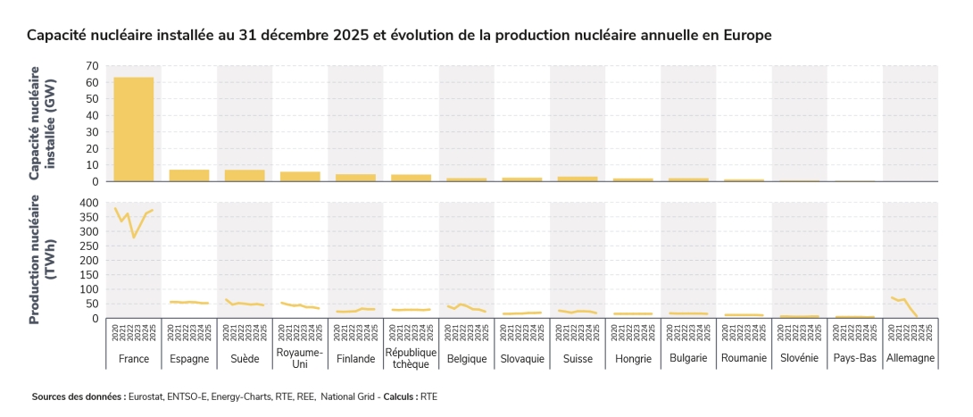 Capacité nucléaire installée au 31 décembre 2025 et évolution de la production nucléaire annuelle en Europe