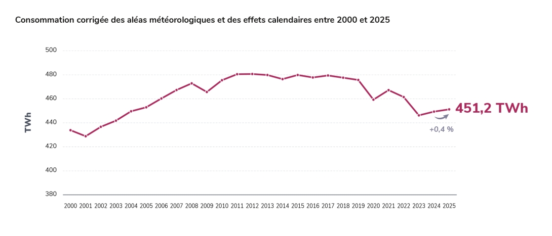 Consommation corrigée des aléas météorologiques et des effets calendaires entre 2000 et 2025