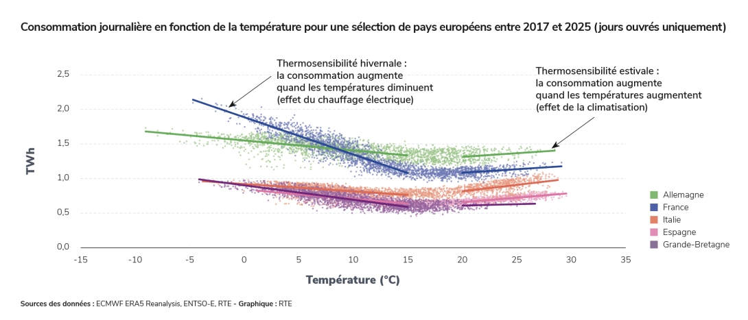 Consommation journalière en fonction de la température pour une sélection de pays européens entre 2017 et 2025 (jours ouvrés uniquement)